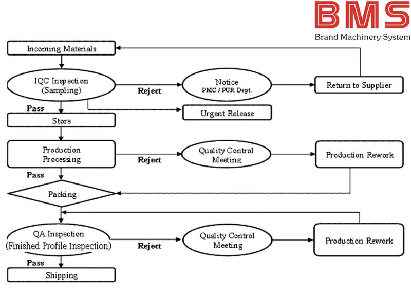 Erleben Sie die QC-Workflow-Show der BMS-Rollformmaschine!